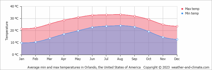 Gráfico de temperaturas em Orlando